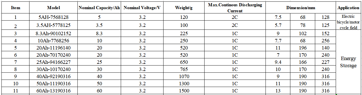 China EV & E-bike LiFePO4 Battery main models