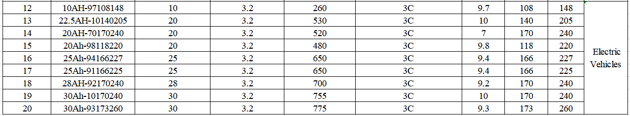 China LiFePO4 Battery main models